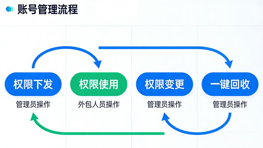 金融外包场景下的数据库权限管控 基于B/S架构的访问隔离与审计实践